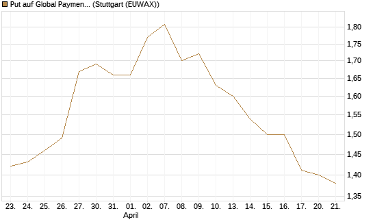 Put auf Global Payments [Morgan Stanley & Co. Int. plc] Chart