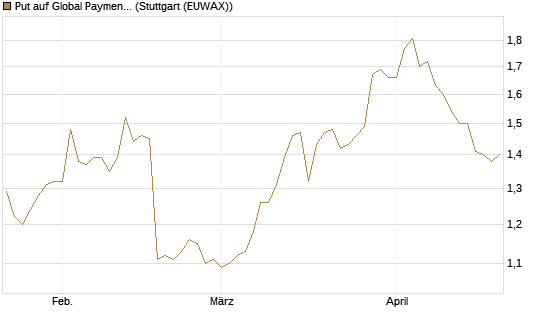 Put auf Global Payments [Morgan Stanley & Co. Int. plc] Chart