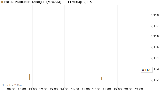 Put auf Halliburton [Morgan Stanley & Co. Int. plc] Chart