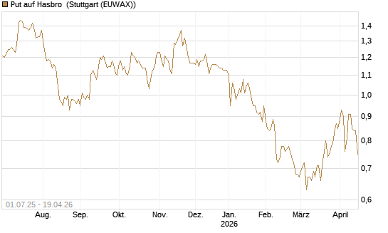 Put auf Hasbro [Morgan Stanley & Co. Int. plc] Chart