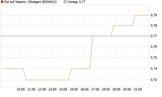 Put auf Hasbro [Morgan Stanley & Co. Int. plc] Chart