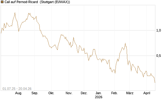 Call auf Pernod-Ricard [Morgan Stanley & Co. Int. plc] Chart