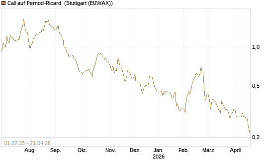 Call auf Pernod-Ricard [Morgan Stanley & Co. Int. plc] Chart