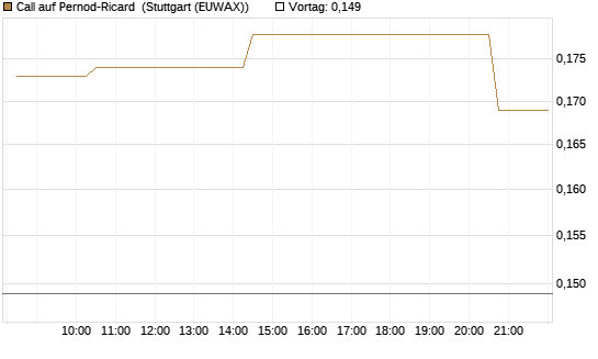 Call auf Pernod-Ricard [Morgan Stanley & Co. Int. plc] Chart