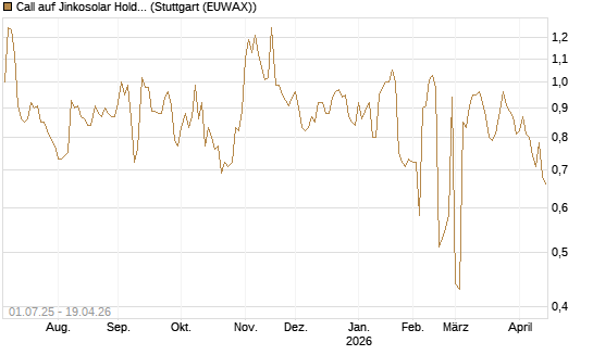 Call auf Jinkosolar Holdings Company Limited [Morgan Stanley & Co. Int. plc] Chart