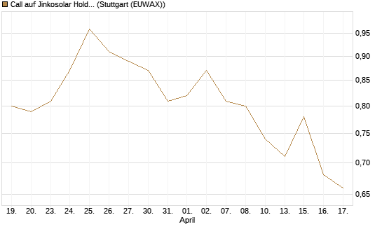 Call auf Jinkosolar Holdings Company Limited [Morgan Stanley & Co. Int. plc] Chart