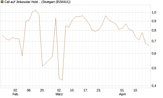Call auf Jinkosolar Holdings Company Limited [Morgan Stanley & Co. Int. plc] Chart