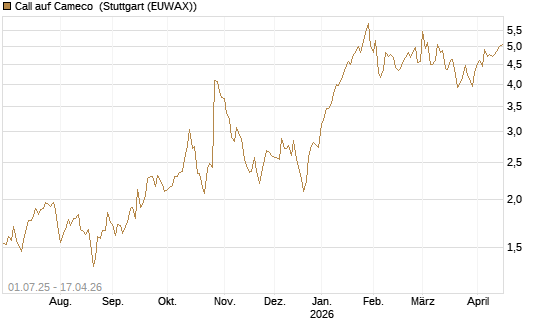 Call auf Cameco [Morgan Stanley & Co. Int. plc] Chart