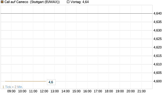 Call auf Cameco [Morgan Stanley & Co. Int. plc] Chart