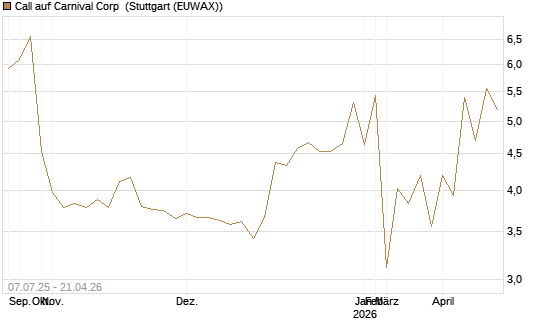 Call auf Carnival Corp [Morgan Stanley & Co. Int. plc] Chart