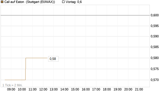 Call auf Eaton [Morgan Stanley & Co. Int. plc] Chart