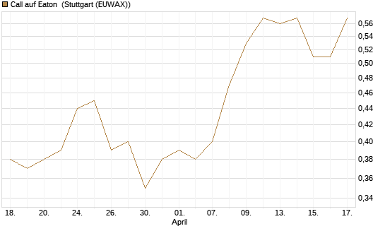 Call auf Eaton [Morgan Stanley & Co. Int. plc] Chart