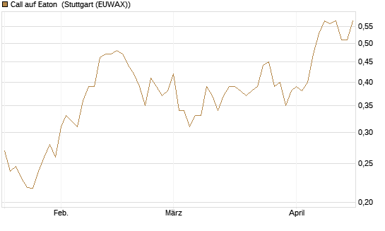 Call auf Eaton [Morgan Stanley & Co. Int. plc] Chart