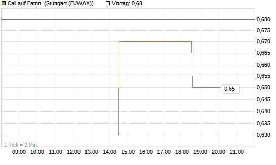 Call auf Eaton [Morgan Stanley & Co. Int. plc] Chart