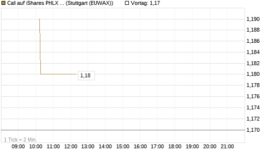 Call auf iShares PHLX Semiconductor ETF [Morgan Stanley & Co. Int. plc] Chart