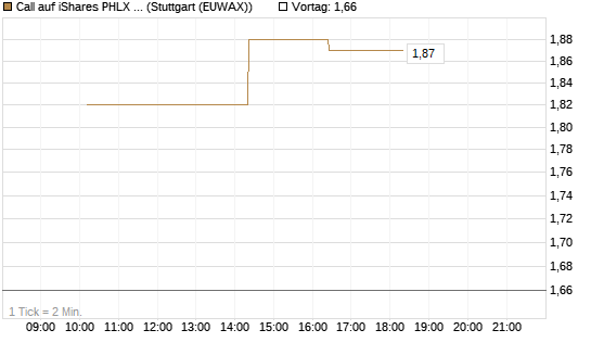 Call auf iShares PHLX Semiconductor ETF [Morgan Stanley & Co. Int. plc] Chart