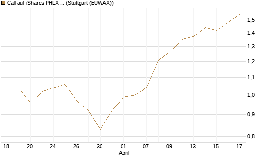 Call auf iShares PHLX Semiconductor ETF [Morgan Stanley & Co. Int. plc] Chart