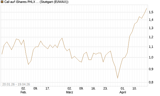 Call auf iShares PHLX Semiconductor ETF [Morgan Stanley & Co. Int. plc] Chart