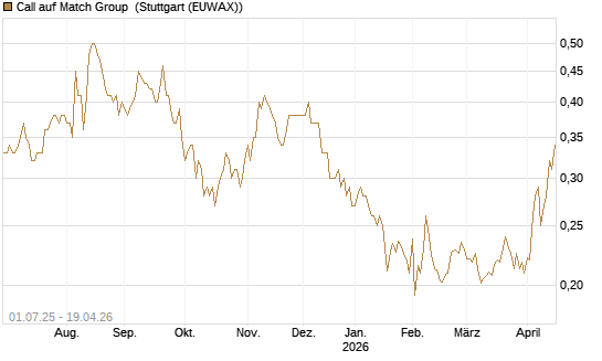 Call auf Match Group [Morgan Stanley & Co. Int. plc] Chart