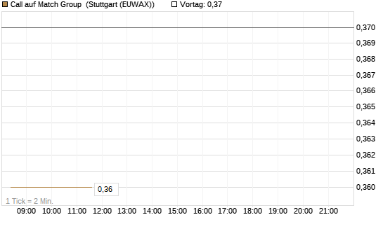 Call auf Match Group [Morgan Stanley & Co. Int. plc] Chart