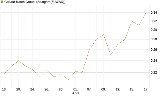 Call auf Match Group [Morgan Stanley & Co. Int. plc] Chart