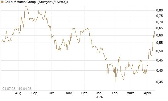 Call auf Match Group [Morgan Stanley & Co. Int. plc] Chart
