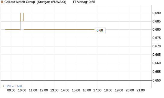 Call auf Match Group [Morgan Stanley & Co. Int. plc] Chart
