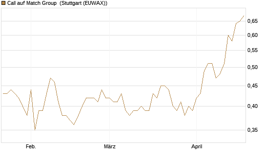 Call auf Match Group [Morgan Stanley & Co. Int. plc] Chart