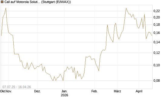 Call auf Motorola Solutions [Morgan Stanley & Co. Int. plc] Chart