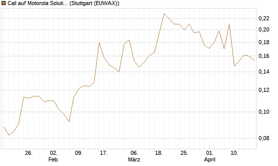 Call auf Motorola Solutions [Morgan Stanley & Co. Int. plc] Chart