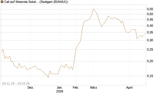 Call auf Motorola Solutions [Morgan Stanley & Co. Int. plc] Chart