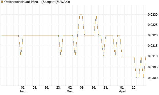 Optionsschein auf Pfizer [Goldman Sachs Bank Europe SE] Chart