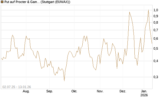 Put auf Procter & Gamble [Société Générale Effekten GmbH] Chart