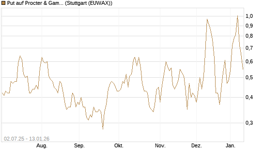 Put auf Procter & Gamble [Société Générale Effekten GmbH] Chart