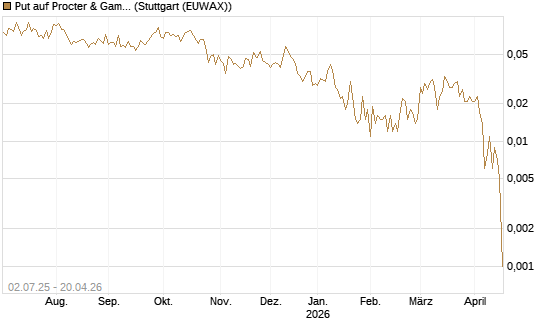 Put auf Procter & Gamble [Société Générale Effekten GmbH] Chart