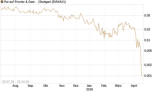 Put auf Procter & Gamble [Société Générale Effekten GmbH] Chart