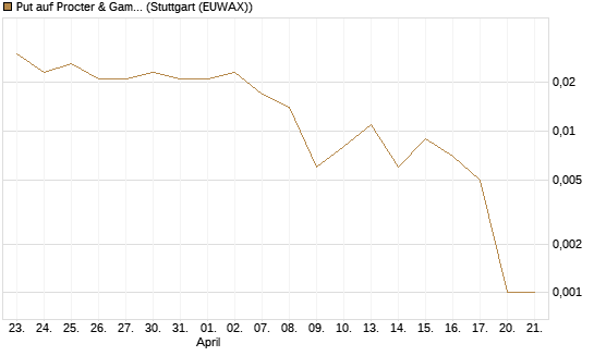 Put auf Procter & Gamble [Société Générale Effekten GmbH] Chart