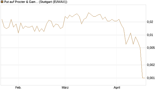 Put auf Procter & Gamble [Société Générale Effekten GmbH] Chart