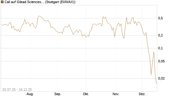Call auf Gilead Sciences [Société Générale Effekten GmbH] Chart