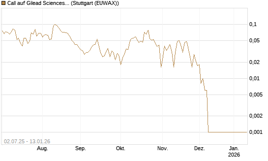 Call auf Gilead Sciences [Société Générale Effekten GmbH] Chart