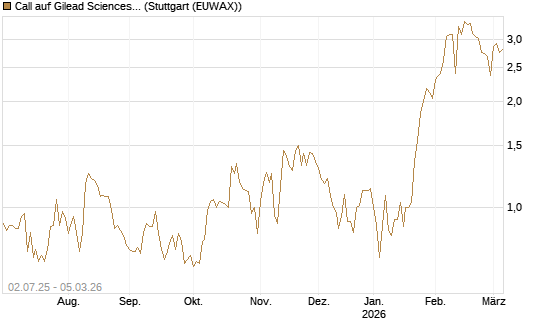 Call auf Gilead Sciences [Société Générale Effekten GmbH] Chart