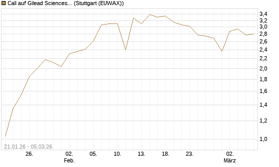 Call auf Gilead Sciences [Société Générale Effekten GmbH] Chart