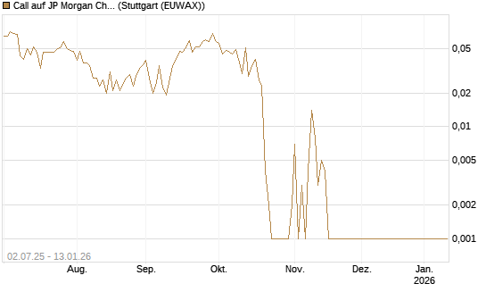 Call auf JP Morgan Chase [Société Générale Effekten GmbH] Chart