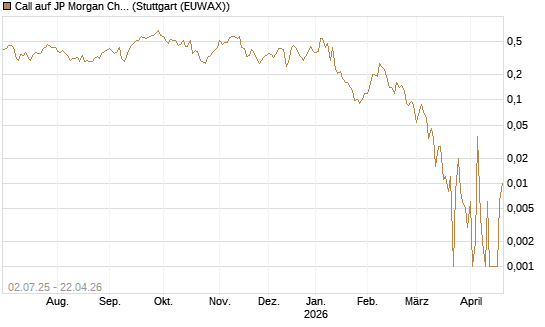 Call auf JP Morgan Chase [Société Générale Effekten GmbH] Chart