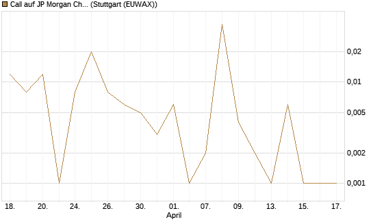 Call auf JP Morgan Chase [Société Générale Effekten GmbH] Chart