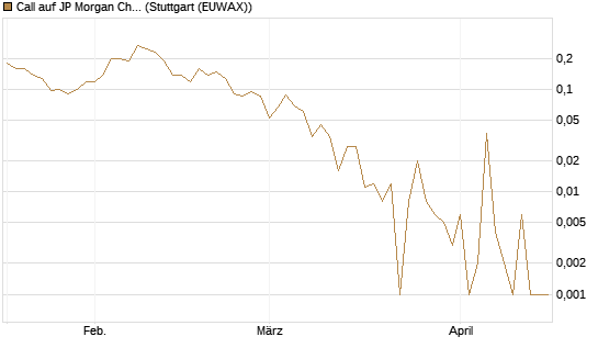 Call auf JP Morgan Chase [Société Générale Effekten GmbH] Chart