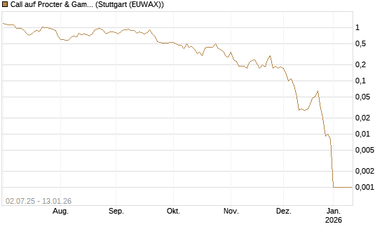 Call auf Procter & Gamble [Société Générale Effekten GmbH] Chart