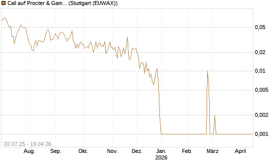 Call auf Procter & Gamble [Société Générale Effekten GmbH] Chart