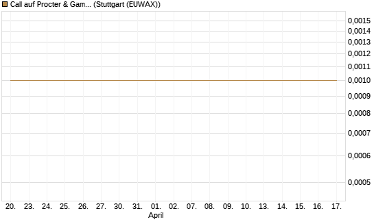 Call auf Procter & Gamble [Société Générale Effekten GmbH] Chart