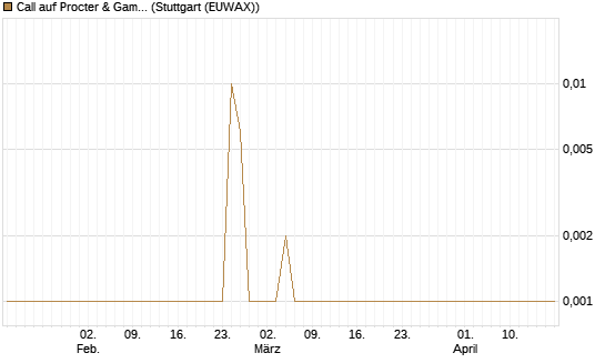 Call auf Procter & Gamble [Société Générale Effekten GmbH] Chart